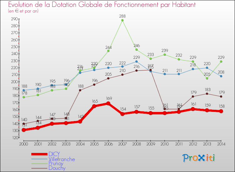 Evolution et montant de la dotation globale de fonctionnement par Habitant pour DICY et les communes proches de 2000 à 2014. Comparaison des dotations globales de fonctionnement par habitant pour DICY et les communes voisines de 2000 à 2014.