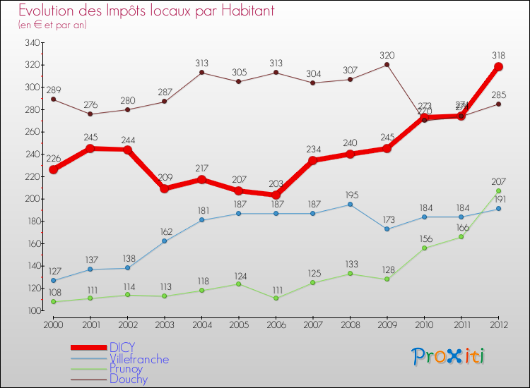 Evolution et montant des impôts locaux par Habitant pour DICY et les communes proches Comparaison des impôts locaux par habitant pour DICY et les communes voisines