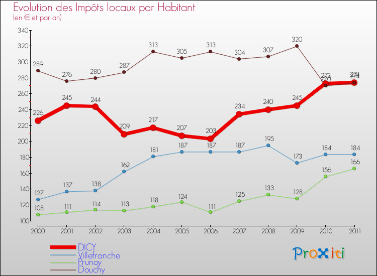 Evolution et montant des impôts locaux par Habitant pour DICY et les communes proches Comparaison des impôts locaux par habitant pour DICY et les communes voisines