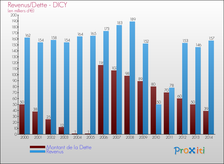 Evolution comparée de la dette et des revenus pour la commune de DICY de 2000 à 2014 Comparaison de la dette et des revenus pour DICY de 2000 à 2014