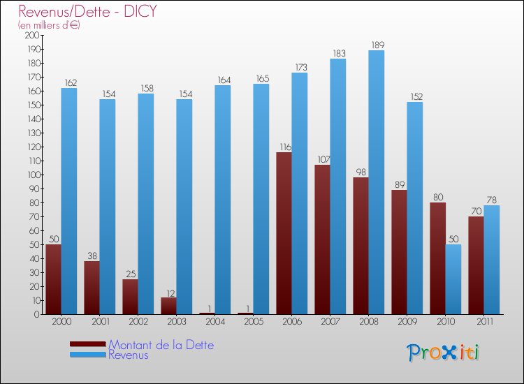 Evolution comparée de la dette et des revenus pour la commune de DICY de 2000 à 2011 Comparaison de la dette et des revenus pour DICY de 2000 à 2011