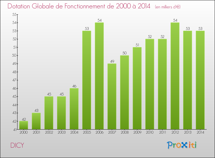 Evolution du montant de la Dotation Globale de Fonctionnement pour la commune de DICY de 2000 à 2014 Evolution du montant de la Dotation Globale de Fonctionnement pour DICY de 2000 à 2014