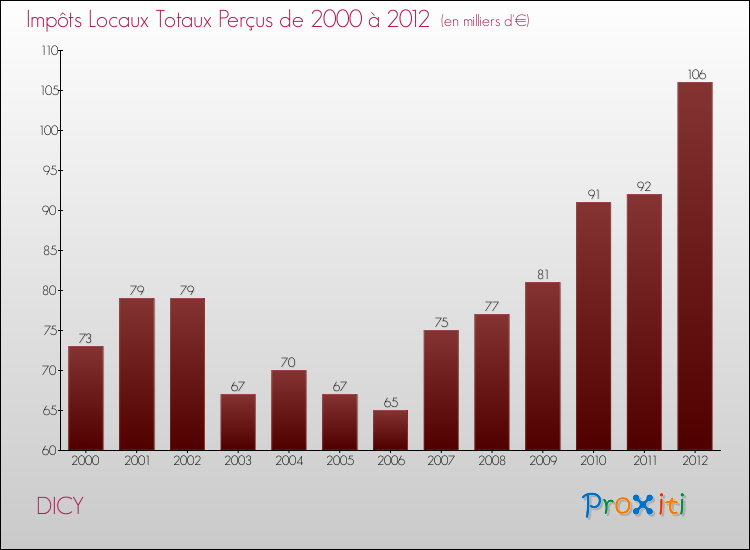 Evolution des Impôts Locaux pour la commune de DICY de 2000 à 2012 Evolution des Impôts Locaux pour DICY de 2000 à 2012