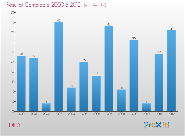 Evolution du résultat comptable pour la commune de DICY de 2000 à 2012 Evolution du résultat comptable pour DICY de 2000 à 2012