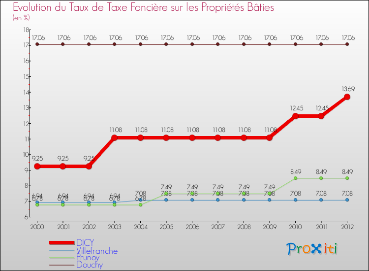 Evolution du taux de la taxe foncière sur le bati pour DICY et les communes proches de 2000 à 2012 Comparaison des taux de taxe foncière sur le bati pour DICY et les communes voisines de 2000 à 2012