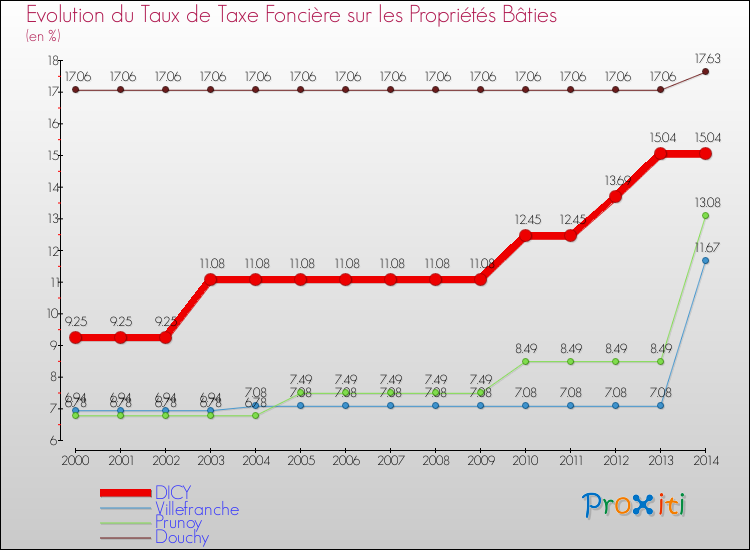 Evolution du taux de la taxe foncière sur le bati pour DICY et les communes proches de 2000 à 2014 Comparaison des taux de taxe foncière sur le bati pour DICY et les communes voisines de 2000 à 2014