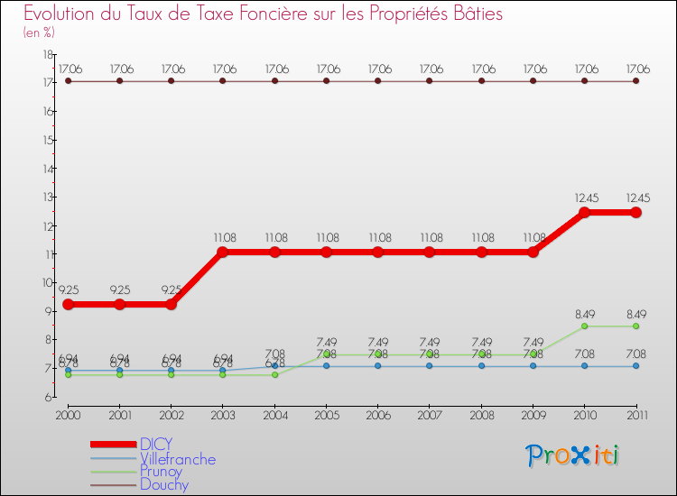 Evolution du taux de la taxe foncière sur le bati pour DICY et les communes proches Comparaison des taux de taxe foncière sur le bati pour DICY et les communes voisines