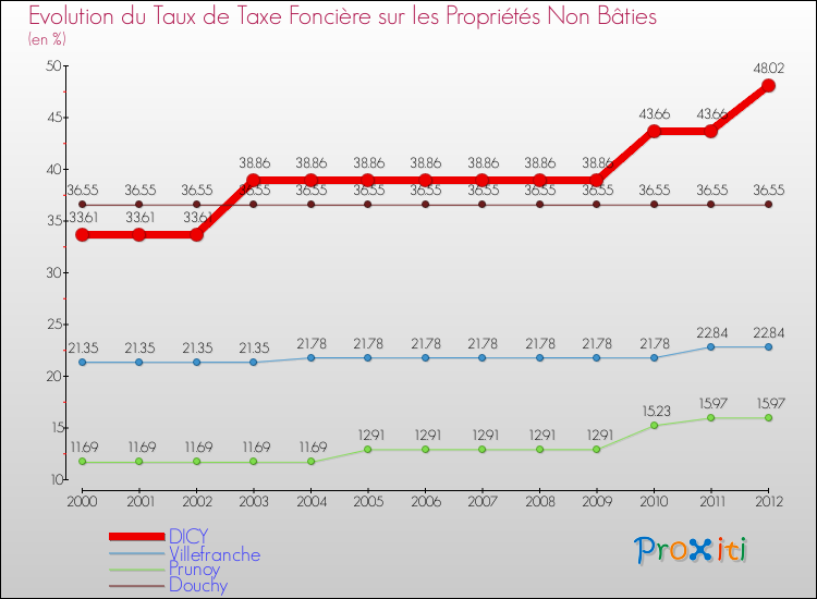 Evolution du taux de la taxe foncière sur les immeubles et terrains non batis pour DICY et les communes proches de 2000 à 2012 Comparaison des taux de la taxe foncière sur les immeubles et terrains non batis pour DICY et les communes voisines de 2000 à 2012