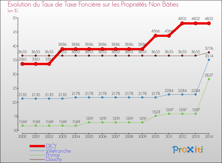 Evolution du taux de la taxe foncière sur les immeubles et terrains non batis pour DICY et les communes proches de 2000 à 2014 Comparaison des taux de la taxe foncière sur les immeubles et terrains non batis pour DICY et les communes voisines de 2000 à 2014