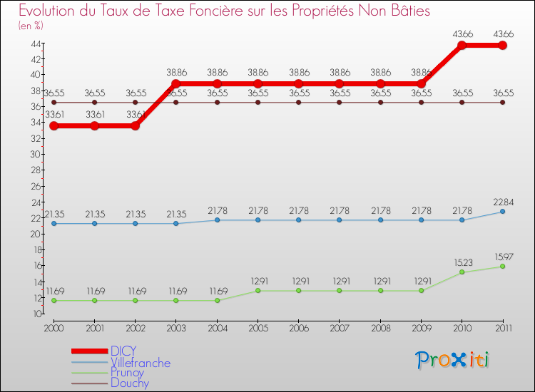 Evolution du taux de la taxe foncière sur les immeubles et terrains non batis pour DICY et les communes proches Comparaison des taux de la taxe foncière sur les immeubles et terrains non batis pour DICY et les communes voisines