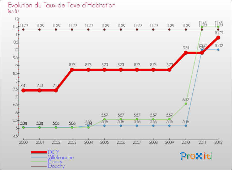 Evolution du taux de la taxe d'habitation pour DICY et les communes proches Comparaison des taux de la taxe d'habitation pour DICY et les communes voisines