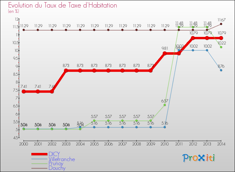 Evolution du taux de la taxe d'habitation pour DICY et les communes proches de 2000 à 2014 Comparaison des taux de la taxe d'habitation pour DICY et les communes voisines de 2000 à 2014