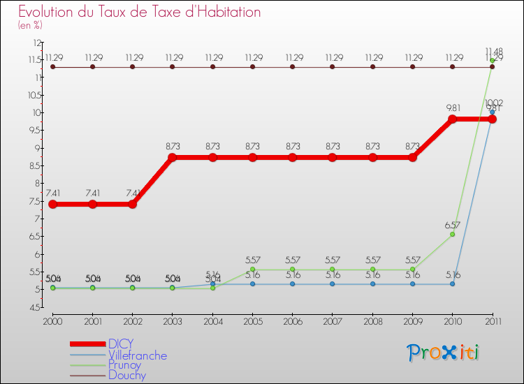 Evolution du taux de la taxe d'habitation pour DICY et les communes proches Comparaison des taux de la taxe d'habitation pour DICY et les communes voisines