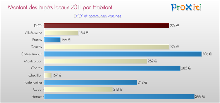 Montant des impôts locaux par Habitant pour DICY et les communes proches Comparaison des impôts locaux par habitant pour DICY et les communes voisines