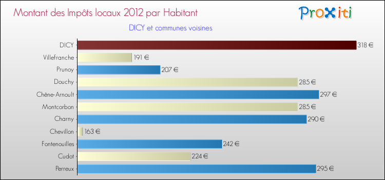 Montant des impôts locaux par Habitant pour DICY et les communes proches Comparaison des impôts locaux par habitant pour DICY et les communes voisines