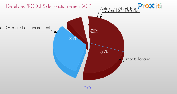 Décomposition du Budget de Fonctionnement 2012 de la commune de DICY Budget de Fonctionnement 2012 pour la commune de DICY