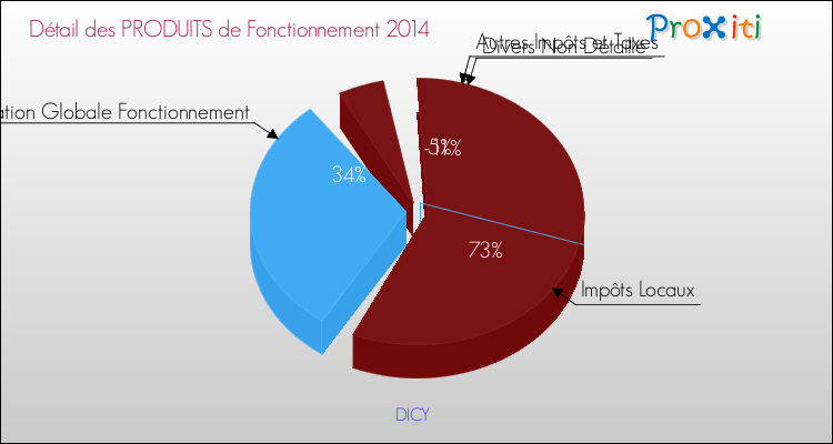Décomposition du Budget de Fonctionnement 2014 de la commune de DICY Budget de Fonctionnement 2014 pour la commune de DICY