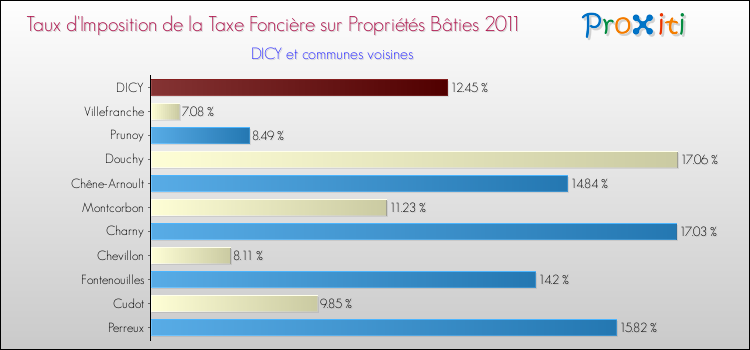Taux d'imposition de la taxe foncière sur le bati 2011 pour DICY et les communes proches Comparaison des taux d'imposition de la taxe foncière sur le bati 2011 pour DICY et les communes voisines