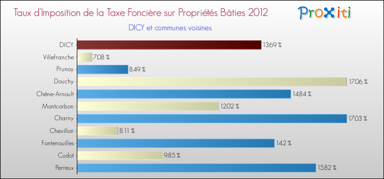 Taux d'imposition de la taxe foncière sur le bati 2012 pour DICY et les communes proches Comparaison des taux d'imposition de la taxe foncière sur le bati 2012 pour DICY et les communes voisines