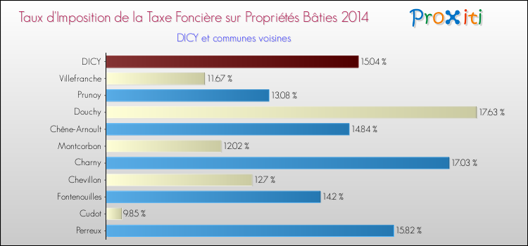 Taux d'imposition de la taxe foncière sur le bati 2014 pour DICY et les communes proches Comparaison des taux d'imposition de la taxe foncière sur le bati 2014 pour DICY et les communes voisines
