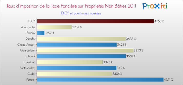 Taux d'imposition de la taxe foncière sur les immeubles et terrains non batis 2011 pour DICY et les communes proches Comparaison des taux d'imposition de la taxe foncière sur les immeubles et terrains non batis 2011 pour DICY et les communes voisines