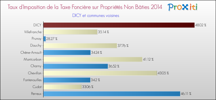 Taux d'imposition de la taxe foncière sur les immeubles et terrains non batis 2014 pour DICY et les communes proches Comparaison des taux d'imposition de la taxe foncière sur les immeubles et terrains non batis 2014 pour DICY et les communes voisines
