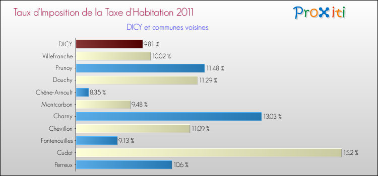 Taux d'imposition de la taxe d'habitation 2011 pour DICY et les communes proches Comparaison des taux d'imposition de la taxe d'habitation 2011 pour DICY et les communes voisines