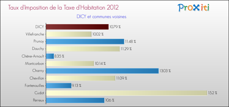 Taux d'imposition de la taxe d'habitation 2012 pour DICY et les communes proches Comparaison des taux d'imposition de la taxe d'habitation 2012 pour DICY et les communes voisines