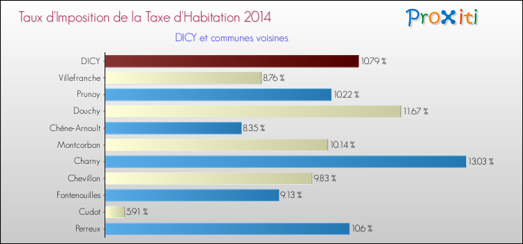 Taux d'imposition de la taxe d'habitation 2014 pour DICY et les communes proches Comparaison des taux d'imposition de la taxe d'habitation 2014 pour DICY et les communes voisines