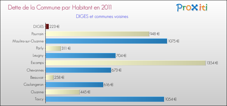 Dette par habitant de la commune en 2011 pour DIGES et les communes proches Comparaison de la dette par habitant de la commune en 2011 pour DIGES et les communes voisines