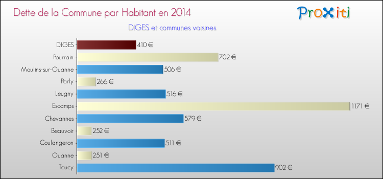 Dette par habitant de la commune en 2014 pour DIGES et les communes proches Comparaison de la dette par habitant de la commune en 2014 pour DIGES et les communes voisines