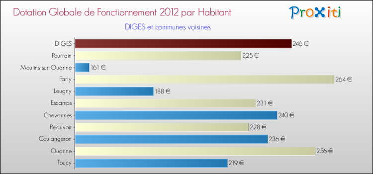 Montant des dotations globales de fonctionnement DGF par Habitant pour DIGES et les communes proches Comparaison des des dotations globales de fonctionnement DGF par habitant pour DIGES et les communes voisines