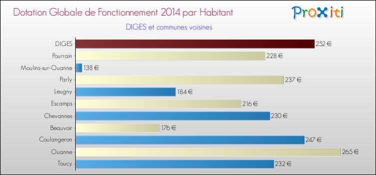 Montant des dotations globales de fonctionnement DGF par Habitant pour DIGES et les communes proches en 2014. Comparaison des des dotations globales de fonctionnement DGF par habitant pour DIGES et les communes voisines en 2014.