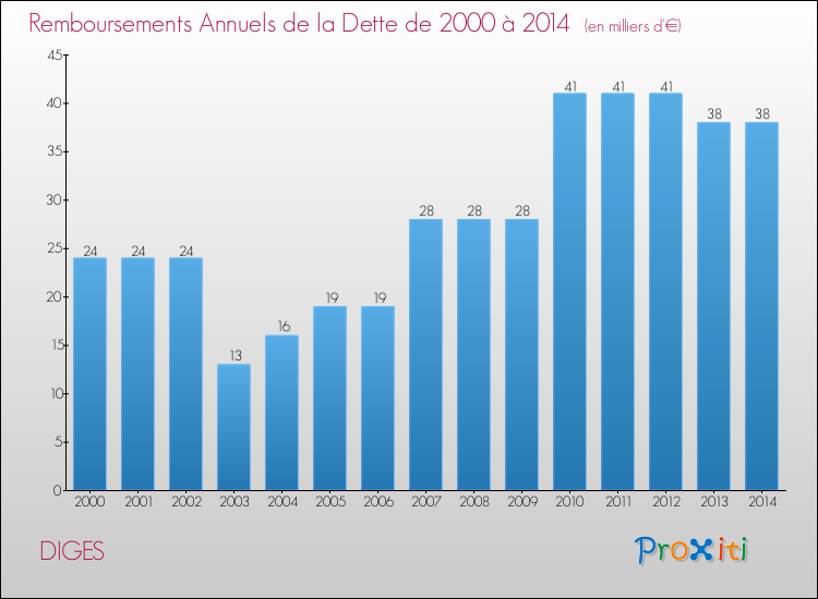 Evolution de l'annuité de la dette pour la commune de DIGES de 2000 à 2014 Annuités de la dette pour DIGES de 2000 à 2014
