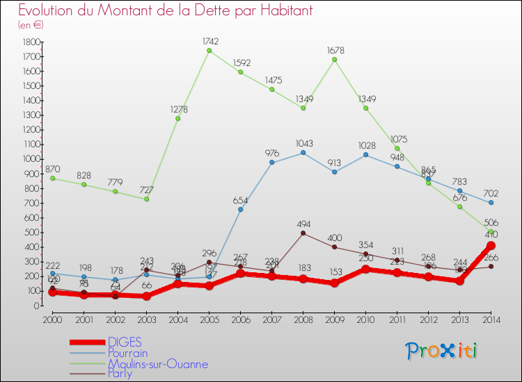 Evolution de la dette par habitant pour la commune de DIGES et les communes proches de 2000 à 2014 Comparaison de la dette par habitant pour DIGES et les communes voisines de 2000 à 2014