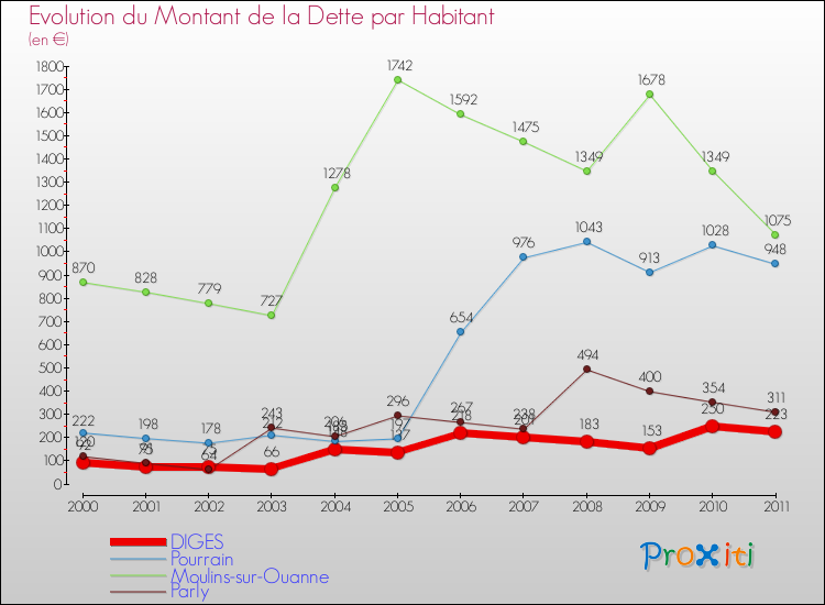 Evolution de la dette par habitant pour la commune de DIGES et les communes proches Comparaison de la dette par habitant pour DIGES et les communes voisines
