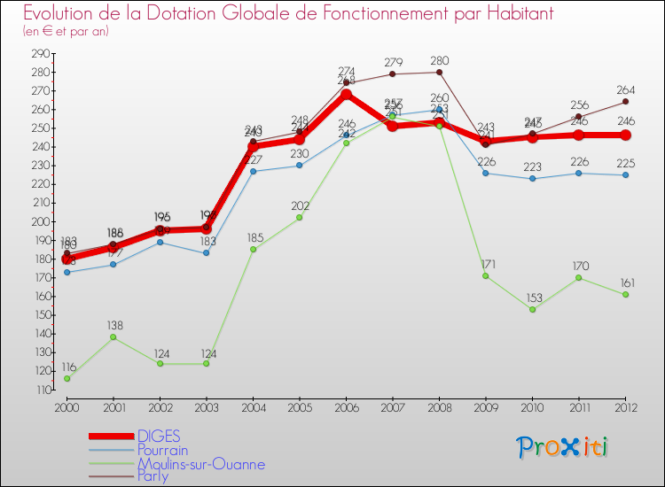 Evolution et montant de la dotation globale de fonctionnement par Habitant pour DIGES et les communes proches Comparaison des dotations globales de fonctionnement par habitant pour DIGES et les communes voisines