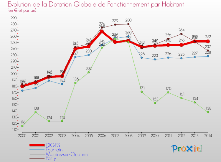 Evolution et montant de la dotation globale de fonctionnement par Habitant pour DIGES et les communes proches de 2000 à 2014. Comparaison des dotations globales de fonctionnement par habitant pour DIGES et les communes voisines de 2000 à 2014.