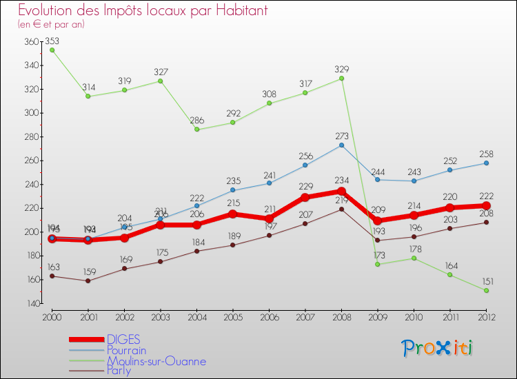 Evolution et montant des impôts locaux par Habitant pour DIGES et les communes proches Comparaison des impôts locaux par habitant pour DIGES et les communes voisines
