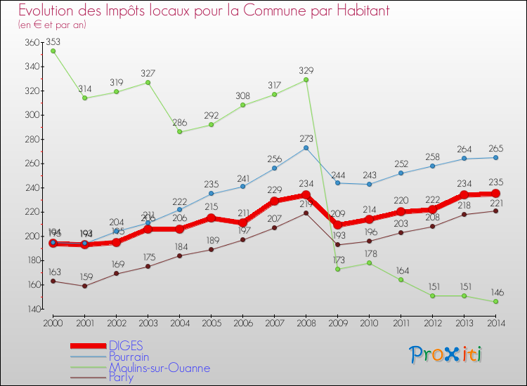 Evolution et montant des impôts locaux par Habitant pour DIGES et les communes proches de 2000 à 2014 Comparaison des impôts locaux par habitant pour DIGES et les communes voisines de 2000 à 2014