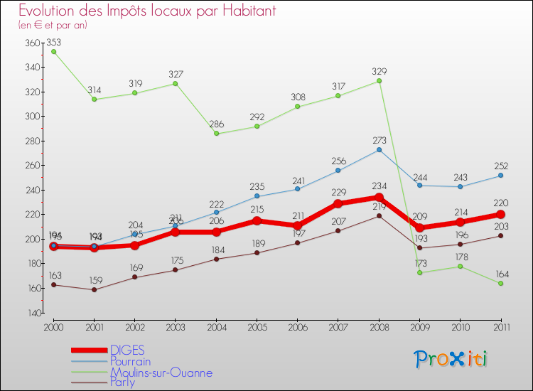 Evolution et montant des impôts locaux par Habitant pour DIGES et les communes proches Comparaison des impôts locaux par habitant pour DIGES et les communes voisines