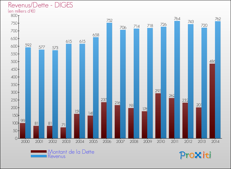 Evolution comparée de la dette et des revenus pour la commune de DIGES de 2000 à 2014 Comparaison de la dette et des revenus pour DIGES de 2000 à 2014