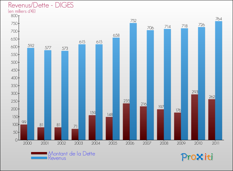 Evolution comparée de la dette et des revenus pour la commune de DIGES de 2000 à 2011 Comparaison de la dette et des revenus pour DIGES de 2000 à 2011