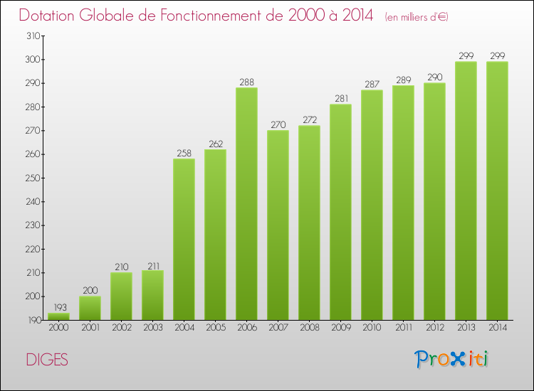 Evolution du montant de la Dotation Globale de Fonctionnement pour la commune de DIGES de 2000 à 2014 Evolution du montant de la Dotation Globale de Fonctionnement pour DIGES de 2000 à 2014
