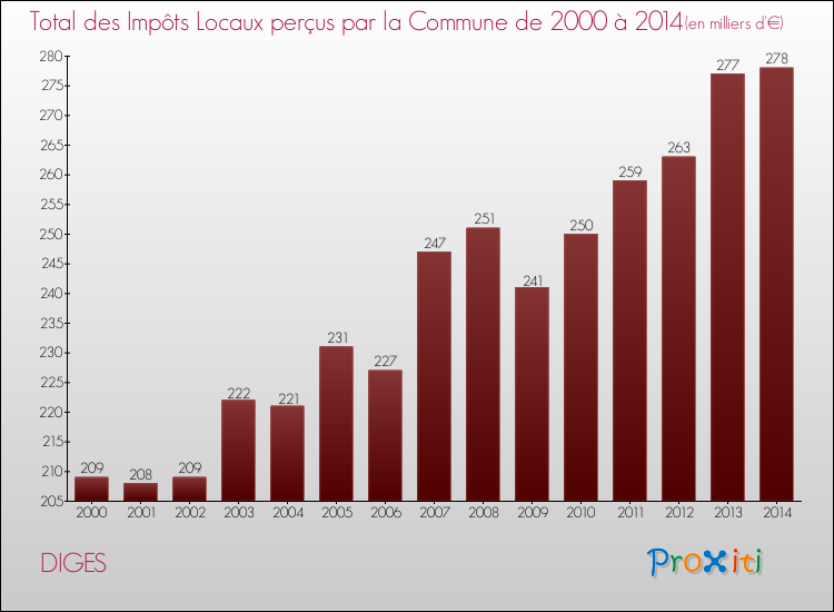 Evolution des Impôts Locaux pour la commune de DIGES de 2000 à 2014 Evolution des Impôts Locaux pour DIGES de 2000 à 2014