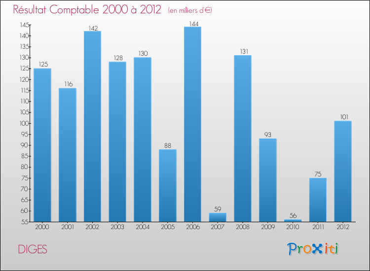 Evolution du résultat comptable pour la commune de DIGES de 2000 à 2012 Evolution du résultat comptable pour DIGES de 2000 à 2012