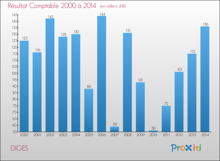 Evolution du résultat comptable pour la commune de DIGES de 2000 à 2014 Evolution du résultat comptable pour DIGES de 2000 à 2014