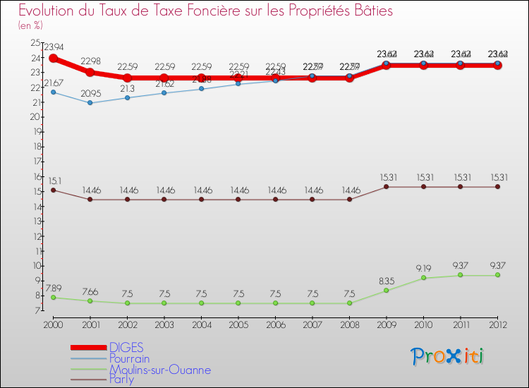 Evolution du taux de la taxe foncière sur le bati pour DIGES et les communes proches de 2000 à 2012 Comparaison des taux de taxe foncière sur le bati pour DIGES et les communes voisines de 2000 à 2012