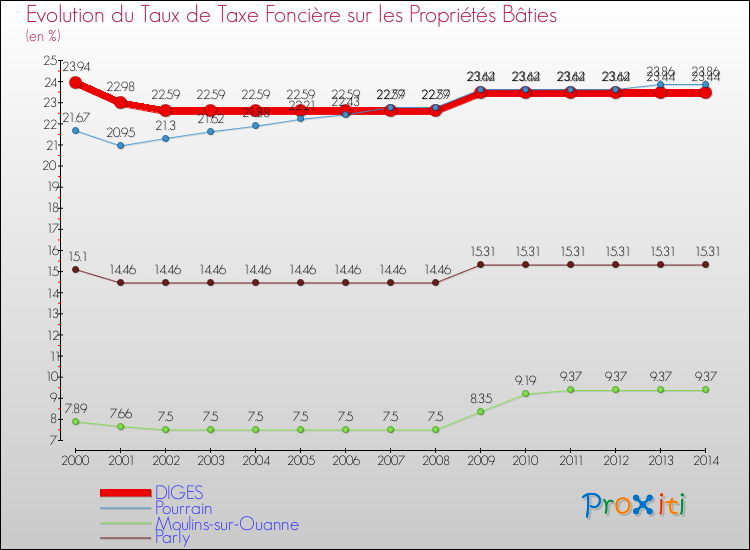 Evolution du taux de la taxe foncière sur le bati pour DIGES et les communes proches de 2000 à 2014 Comparaison des taux de taxe foncière sur le bati pour DIGES et les communes voisines de 2000 à 2014