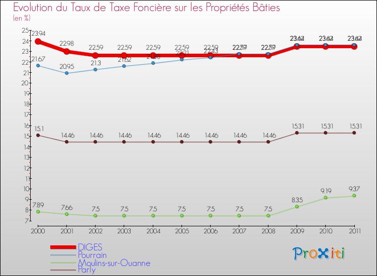 Evolution du taux de la taxe foncière sur le bati pour DIGES et les communes proches Comparaison des taux de taxe foncière sur le bati pour DIGES et les communes voisines